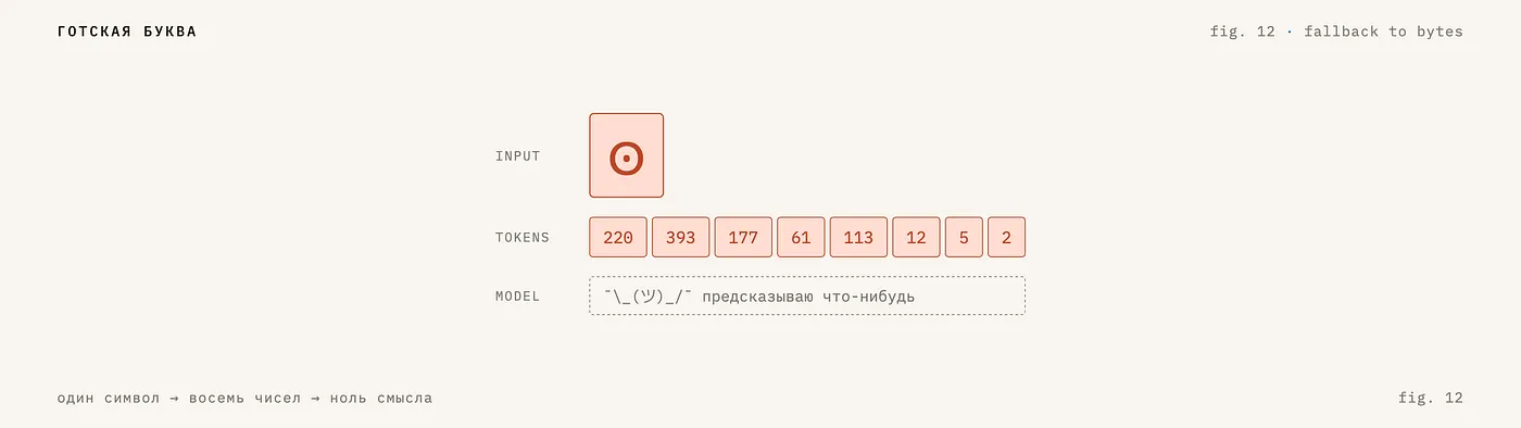 Большие модели, маленькие токены. ЛЛМ - битва за контекст (ч.1) - 9